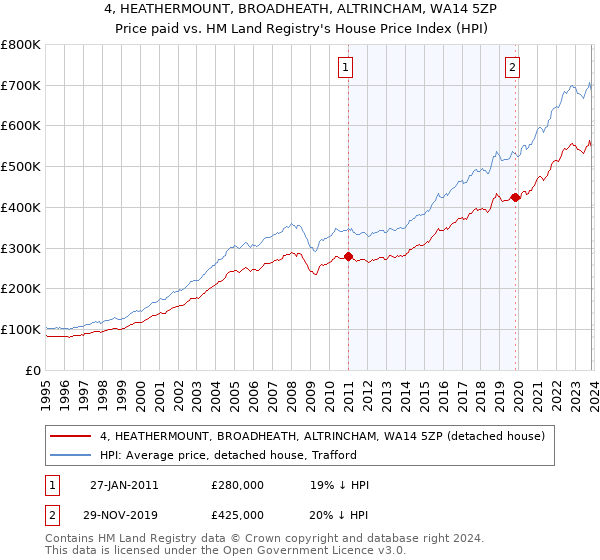 4, HEATHERMOUNT, BROADHEATH, ALTRINCHAM, WA14 5ZP: Price paid vs HM Land Registry's House Price Index