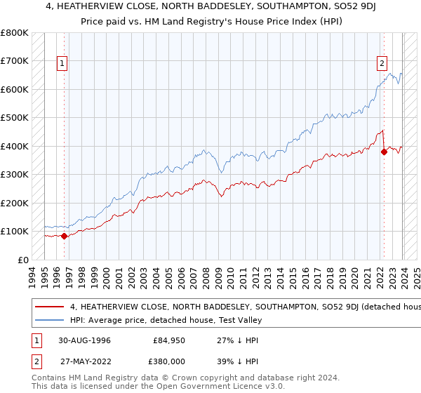 4, HEATHERVIEW CLOSE, NORTH BADDESLEY, SOUTHAMPTON, SO52 9DJ: Price paid vs HM Land Registry's House Price Index