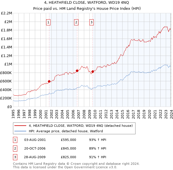 4, HEATHFIELD CLOSE, WATFORD, WD19 4NQ: Price paid vs HM Land Registry's House Price Index