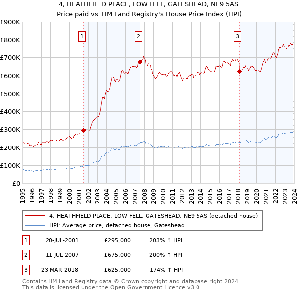 4, HEATHFIELD PLACE, LOW FELL, GATESHEAD, NE9 5AS: Price paid vs HM Land Registry's House Price Index