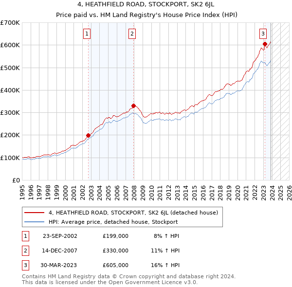 4, HEATHFIELD ROAD, STOCKPORT, SK2 6JL: Price paid vs HM Land Registry's House Price Index