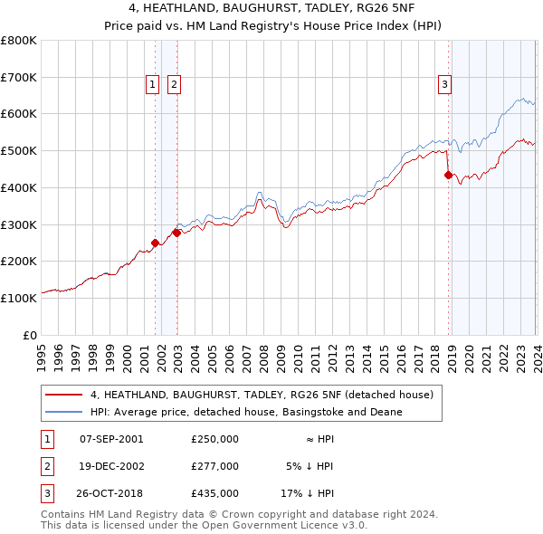 4, HEATHLAND, BAUGHURST, TADLEY, RG26 5NF: Price paid vs HM Land Registry's House Price Index