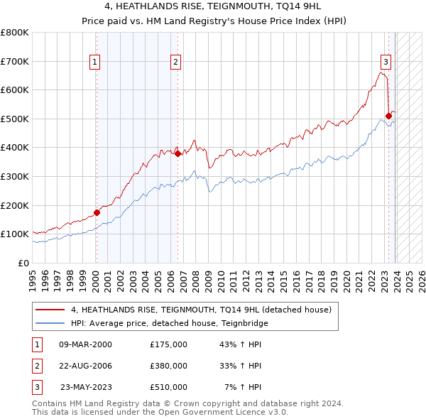 4, HEATHLANDS RISE, TEIGNMOUTH, TQ14 9HL: Price paid vs HM Land Registry's House Price Index
