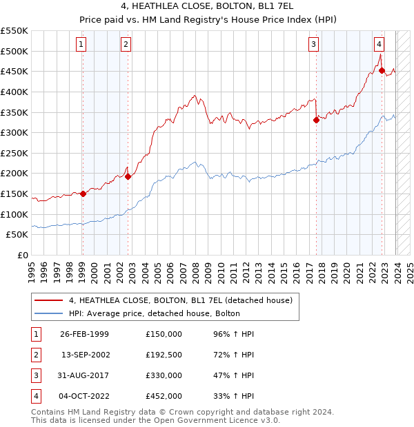 4, HEATHLEA CLOSE, BOLTON, BL1 7EL: Price paid vs HM Land Registry's House Price Index