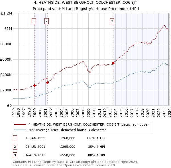 4, HEATHSIDE, WEST BERGHOLT, COLCHESTER, CO6 3JT: Price paid vs HM Land Registry's House Price Index