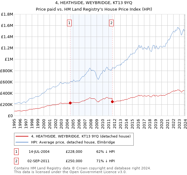 4, HEATHSIDE, WEYBRIDGE, KT13 9YQ: Price paid vs HM Land Registry's House Price Index