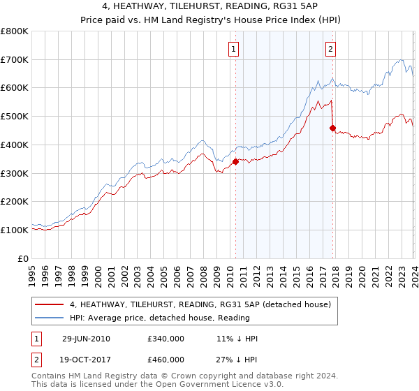 4, HEATHWAY, TILEHURST, READING, RG31 5AP: Price paid vs HM Land Registry's House Price Index