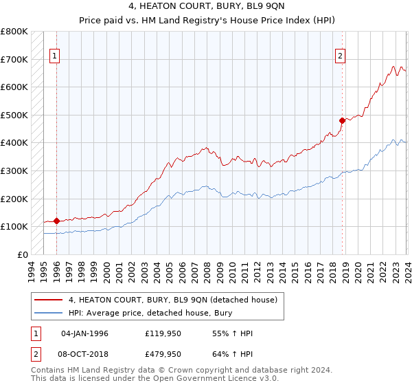 4, HEATON COURT, BURY, BL9 9QN: Price paid vs HM Land Registry's House Price Index