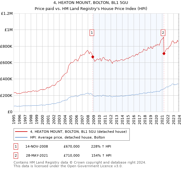 4, HEATON MOUNT, BOLTON, BL1 5GU: Price paid vs HM Land Registry's House Price Index