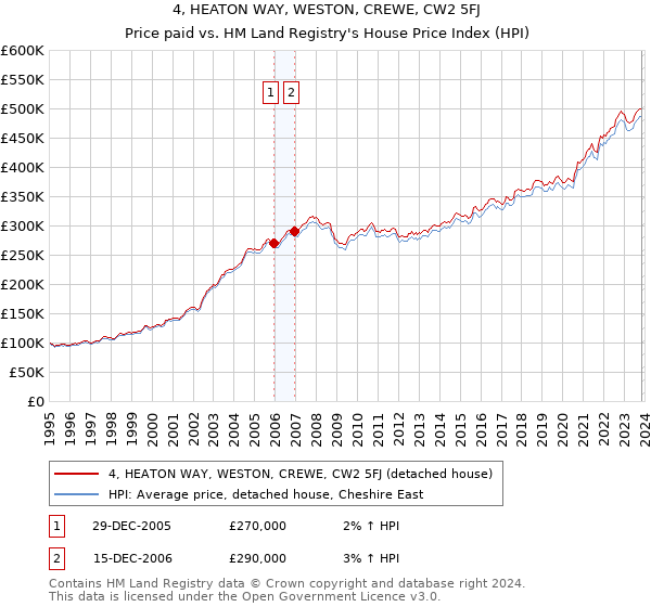 4, HEATON WAY, WESTON, CREWE, CW2 5FJ: Price paid vs HM Land Registry's House Price Index