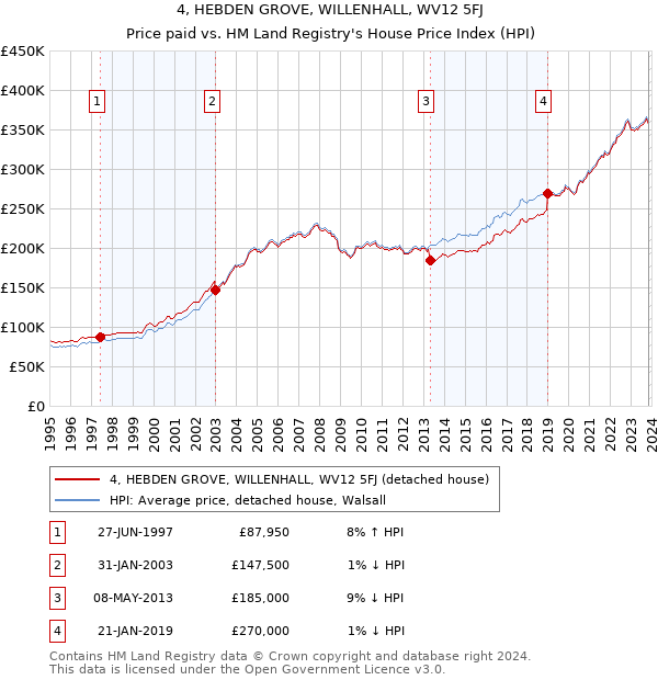 4, HEBDEN GROVE, WILLENHALL, WV12 5FJ: Price paid vs HM Land Registry's House Price Index