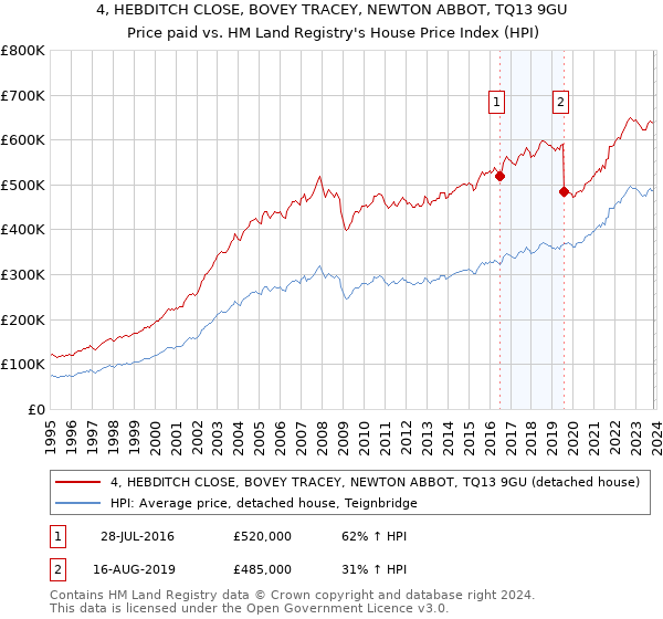 4, HEBDITCH CLOSE, BOVEY TRACEY, NEWTON ABBOT, TQ13 9GU: Price paid vs HM Land Registry's House Price Index