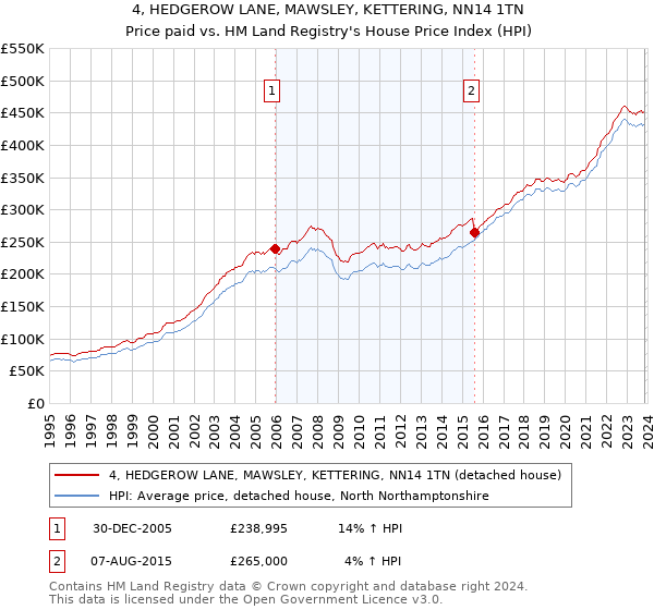 4, HEDGEROW LANE, MAWSLEY, KETTERING, NN14 1TN: Price paid vs HM Land Registry's House Price Index