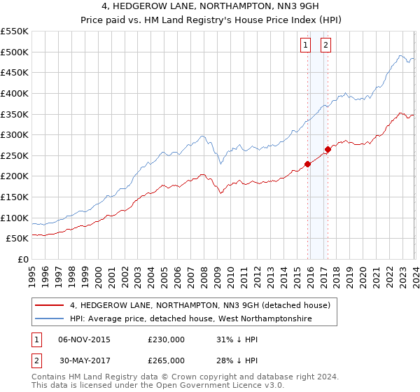 4, HEDGEROW LANE, NORTHAMPTON, NN3 9GH: Price paid vs HM Land Registry's House Price Index