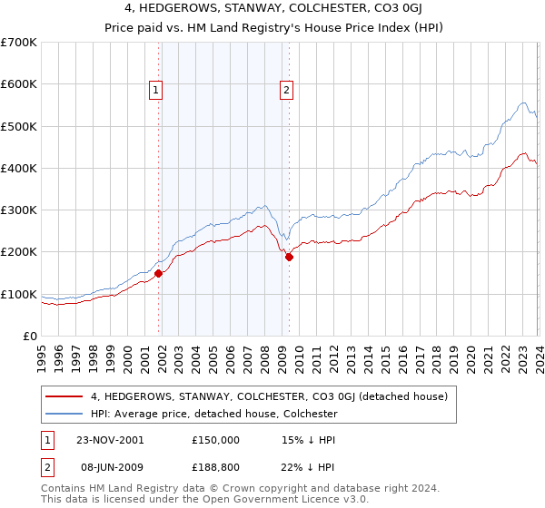 4, HEDGEROWS, STANWAY, COLCHESTER, CO3 0GJ: Price paid vs HM Land Registry's House Price Index