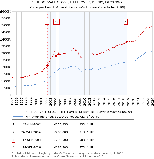 4, HEDGEVALE CLOSE, LITTLEOVER, DERBY, DE23 3WP: Price paid vs HM Land Registry's House Price Index