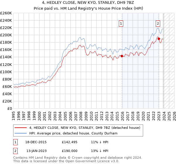 4, HEDLEY CLOSE, NEW KYO, STANLEY, DH9 7BZ: Price paid vs HM Land Registry's House Price Index
