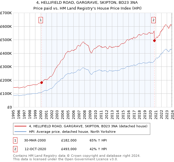 4, HELLIFIELD ROAD, GARGRAVE, SKIPTON, BD23 3NA: Price paid vs HM Land Registry's House Price Index