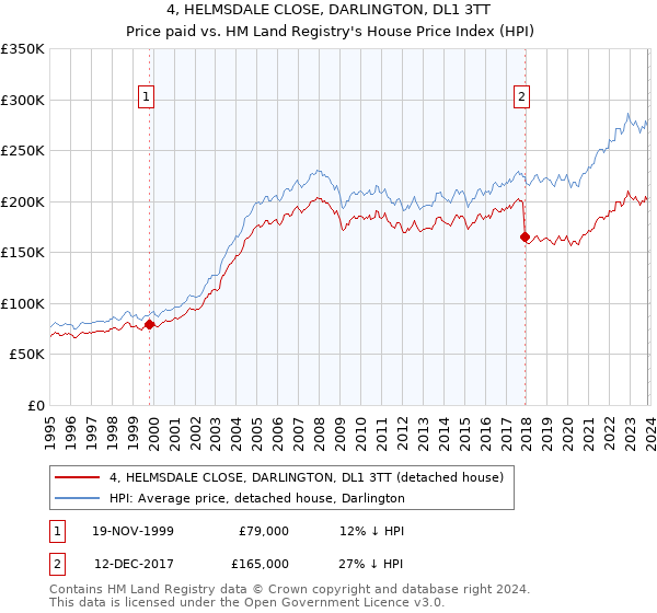 4, HELMSDALE CLOSE, DARLINGTON, DL1 3TT: Price paid vs HM Land Registry's House Price Index