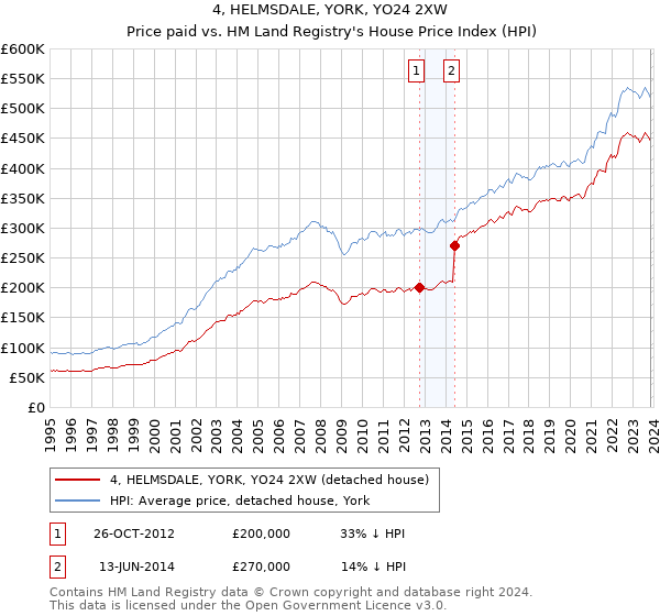 4, HELMSDALE, YORK, YO24 2XW: Price paid vs HM Land Registry's House Price Index