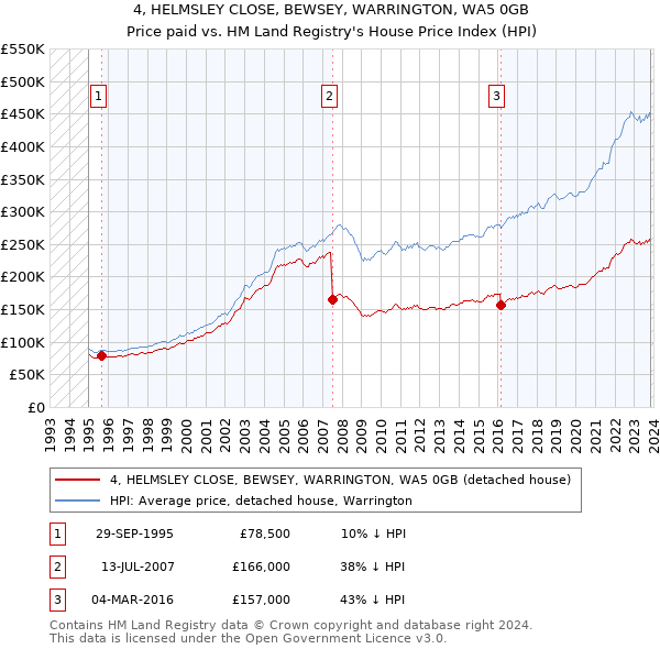 4, HELMSLEY CLOSE, BEWSEY, WARRINGTON, WA5 0GB: Price paid vs HM Land Registry's House Price Index