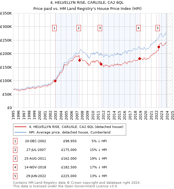 4, HELVELLYN RISE, CARLISLE, CA2 6QL: Price paid vs HM Land Registry's House Price Index