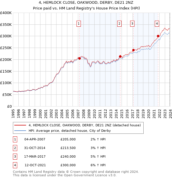 4, HEMLOCK CLOSE, OAKWOOD, DERBY, DE21 2NZ: Price paid vs HM Land Registry's House Price Index