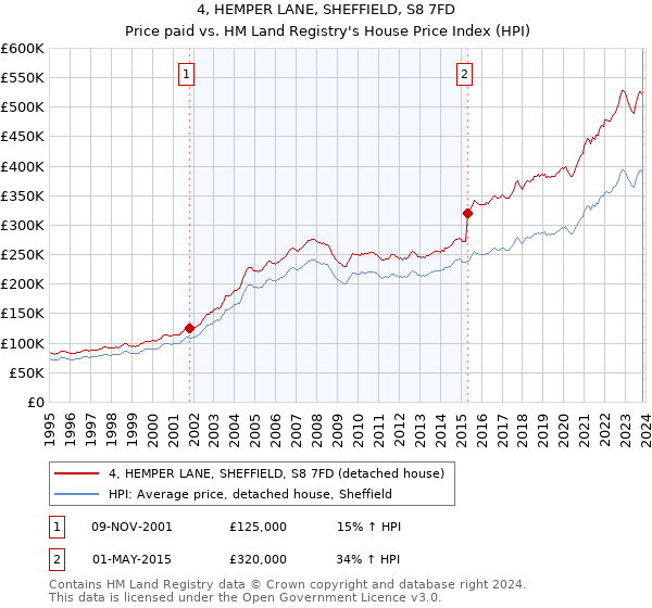 4, HEMPER LANE, SHEFFIELD, S8 7FD: Price paid vs HM Land Registry's House Price Index
