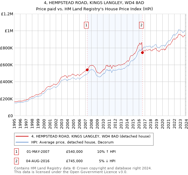 4, HEMPSTEAD ROAD, KINGS LANGLEY, WD4 8AD: Price paid vs HM Land Registry's House Price Index