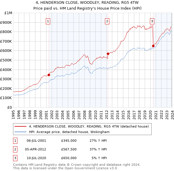 4, HENDERSON CLOSE, WOODLEY, READING, RG5 4TW: Price paid vs HM Land Registry's House Price Index