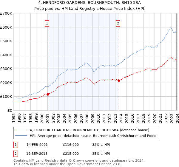 4, HENDFORD GARDENS, BOURNEMOUTH, BH10 5BA: Price paid vs HM Land Registry's House Price Index