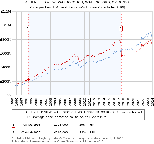4, HENFIELD VIEW, WARBOROUGH, WALLINGFORD, OX10 7DB: Price paid vs HM Land Registry's House Price Index
