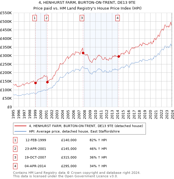 4, HENHURST FARM, BURTON-ON-TRENT, DE13 9TE: Price paid vs HM Land Registry's House Price Index