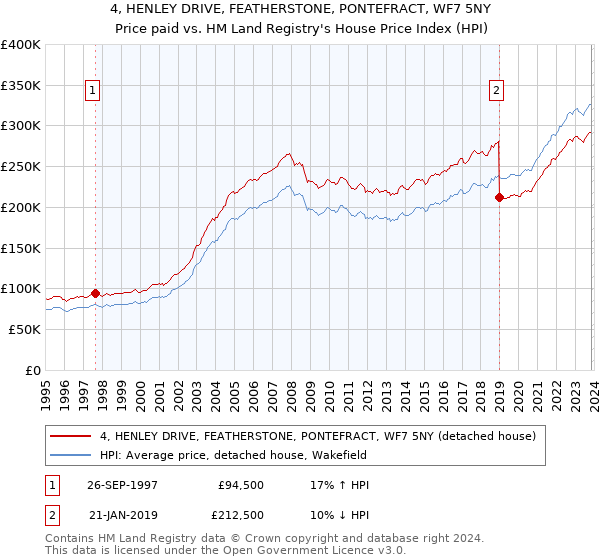 4, HENLEY DRIVE, FEATHERSTONE, PONTEFRACT, WF7 5NY: Price paid vs HM Land Registry's House Price Index