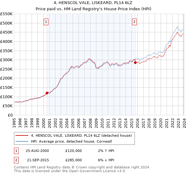 4, HENSCOL VALE, LISKEARD, PL14 6LZ: Price paid vs HM Land Registry's House Price Index