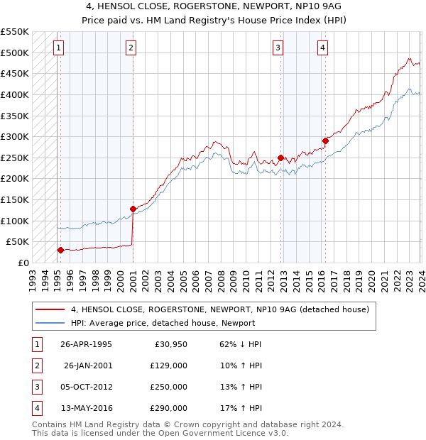 4, HENSOL CLOSE, ROGERSTONE, NEWPORT, NP10 9AG: Price paid vs HM Land Registry's House Price Index