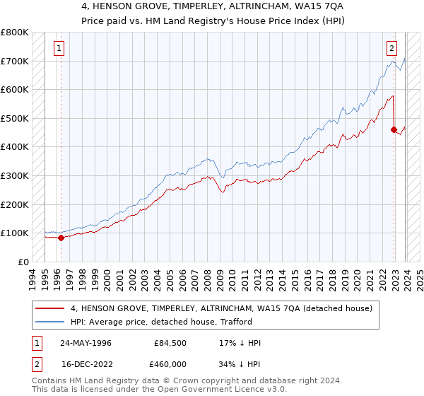 4, HENSON GROVE, TIMPERLEY, ALTRINCHAM, WA15 7QA: Price paid vs HM Land Registry's House Price Index