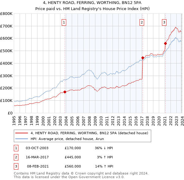 4, HENTY ROAD, FERRING, WORTHING, BN12 5PA: Price paid vs HM Land Registry's House Price Index