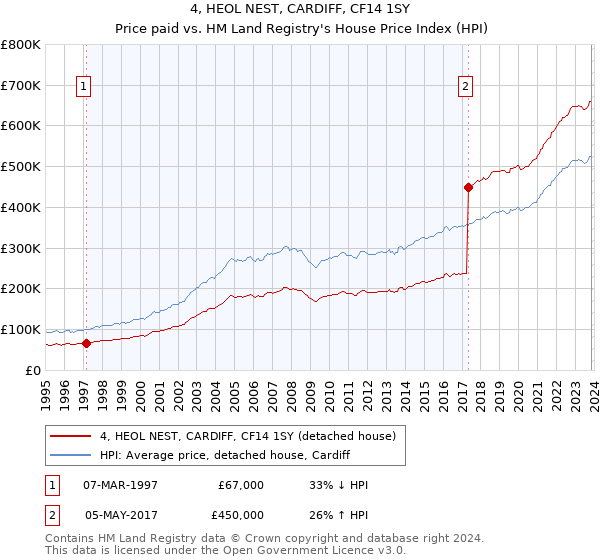 4, HEOL NEST, CARDIFF, CF14 1SY: Price paid vs HM Land Registry's House Price Index