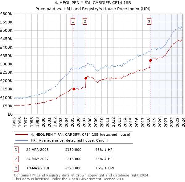 4, HEOL PEN Y FAI, CARDIFF, CF14 1SB: Price paid vs HM Land Registry's House Price Index