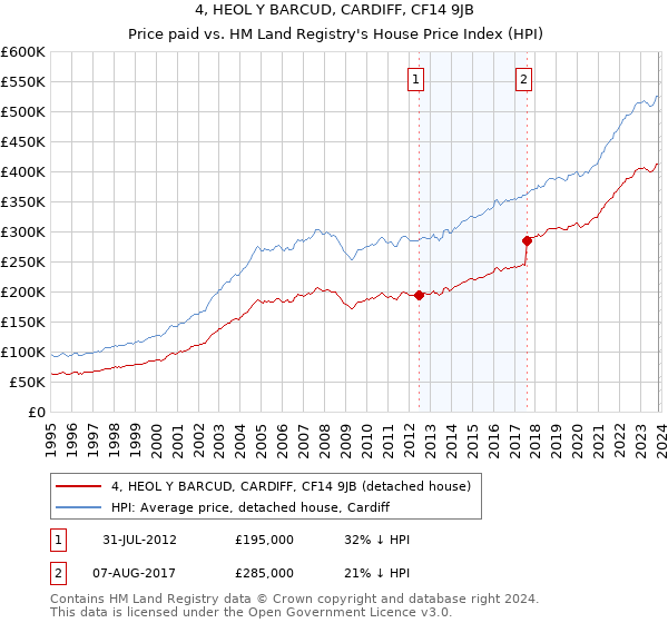 4, HEOL Y BARCUD, CARDIFF, CF14 9JB: Price paid vs HM Land Registry's House Price Index