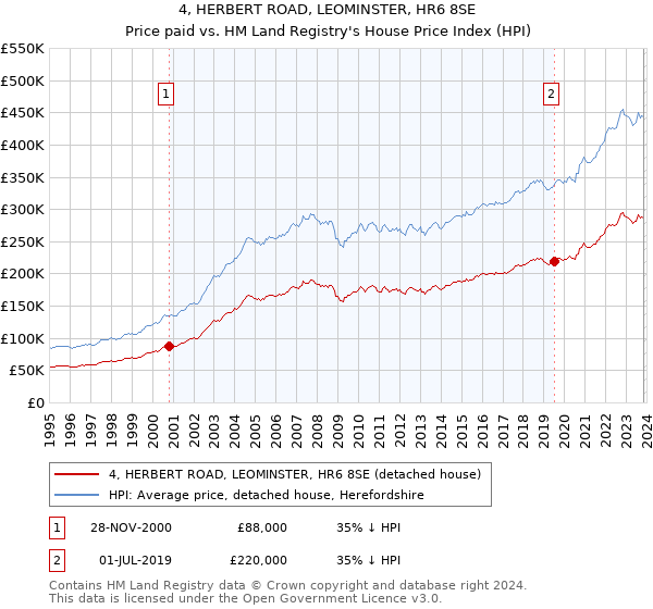4, HERBERT ROAD, LEOMINSTER, HR6 8SE: Price paid vs HM Land Registry's House Price Index