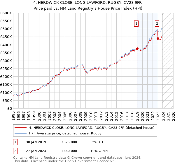 4, HERDWICK CLOSE, LONG LAWFORD, RUGBY, CV23 9FR: Price paid vs HM Land Registry's House Price Index
