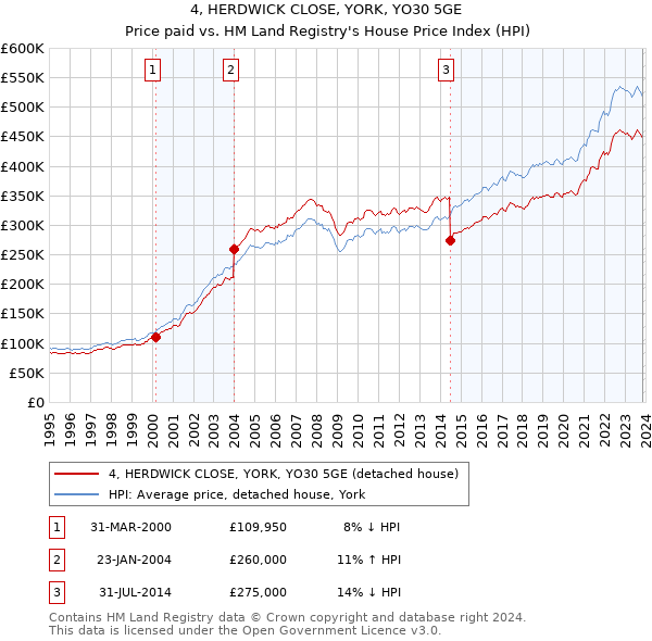 4, HERDWICK CLOSE, YORK, YO30 5GE: Price paid vs HM Land Registry's House Price Index