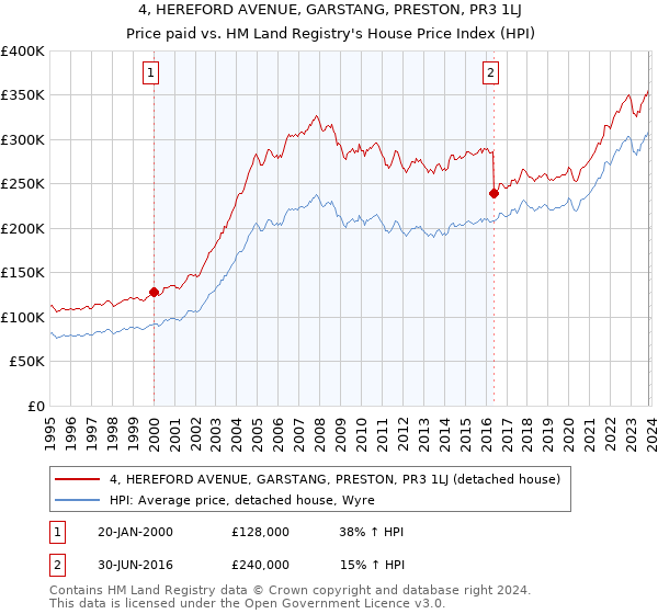 4, HEREFORD AVENUE, GARSTANG, PRESTON, PR3 1LJ: Price paid vs HM Land Registry's House Price Index