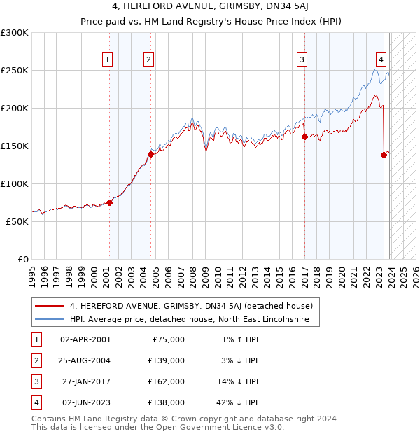 4, HEREFORD AVENUE, GRIMSBY, DN34 5AJ: Price paid vs HM Land Registry's House Price Index