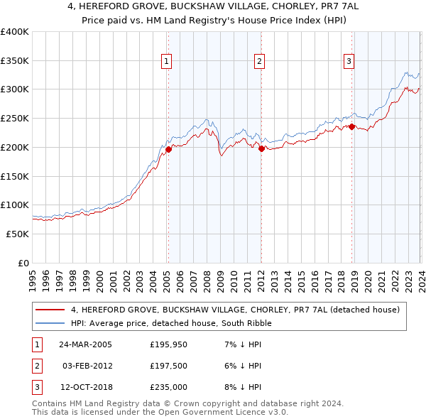 4, HEREFORD GROVE, BUCKSHAW VILLAGE, CHORLEY, PR7 7AL: Price paid vs HM Land Registry's House Price Index
