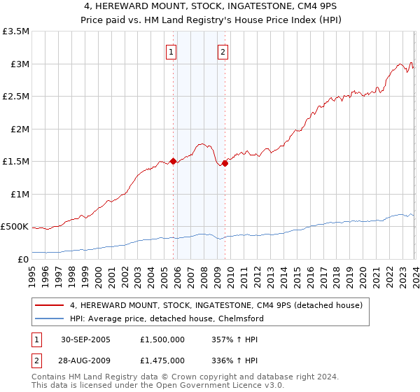 4, HEREWARD MOUNT, STOCK, INGATESTONE, CM4 9PS: Price paid vs HM Land Registry's House Price Index