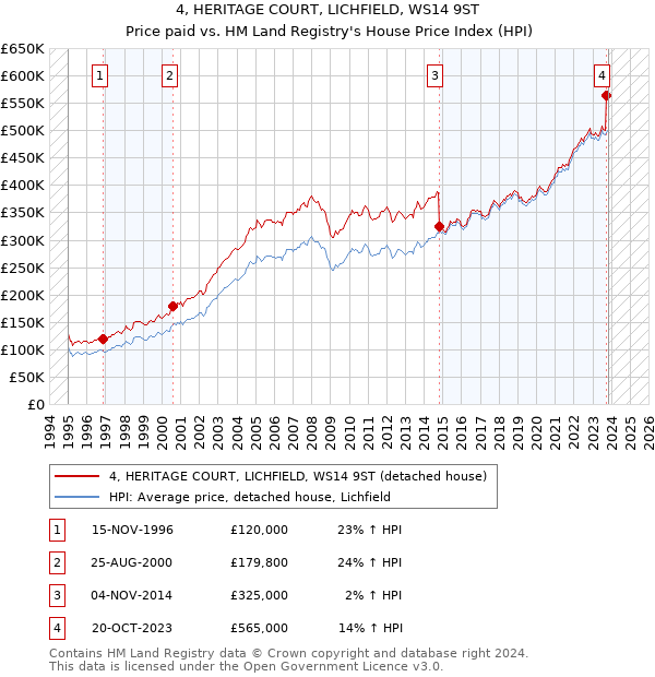 4, HERITAGE COURT, LICHFIELD, WS14 9ST: Price paid vs HM Land Registry's House Price Index