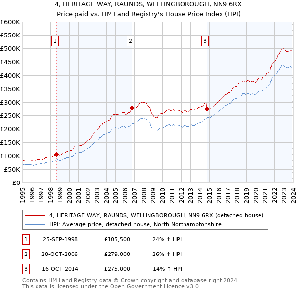 4, HERITAGE WAY, RAUNDS, WELLINGBOROUGH, NN9 6RX: Price paid vs HM Land Registry's House Price Index
